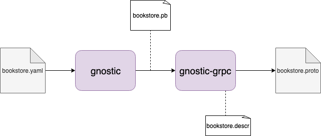 High Level Overview High Level Overview