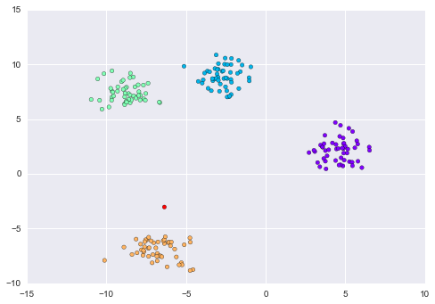 Simple Clustering Plot