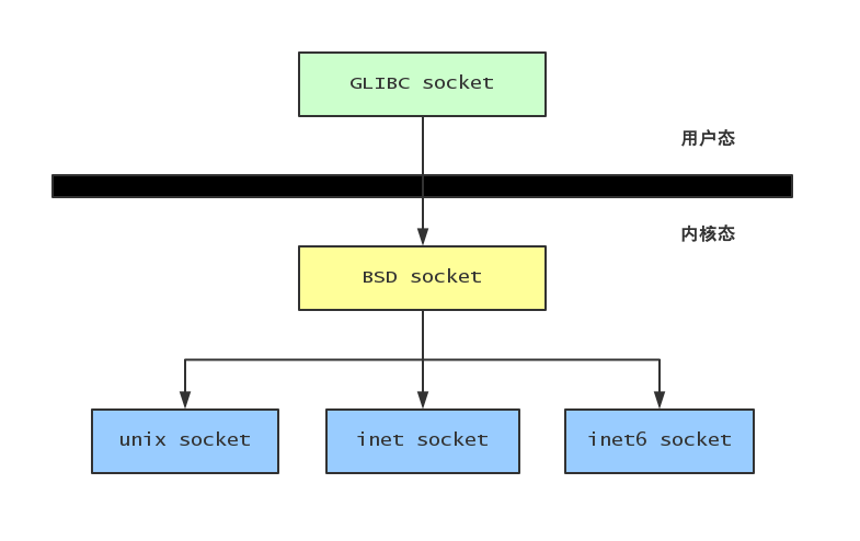 socket layer