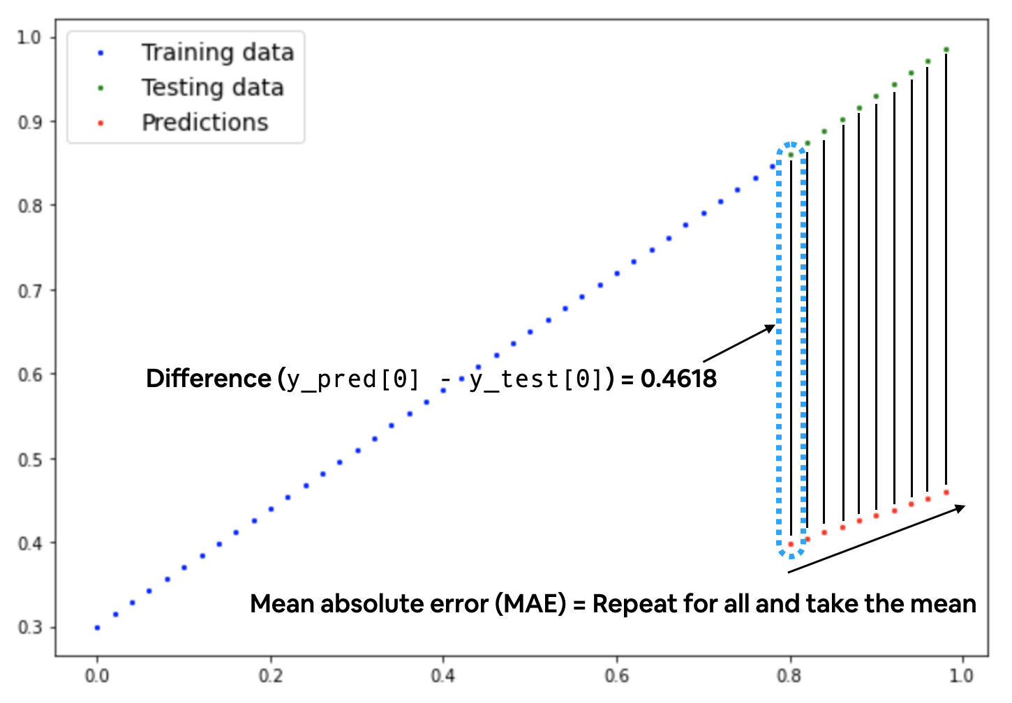 what MAE loss looks like for our plot
data