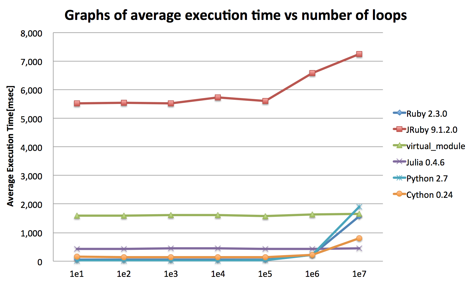 Graphs of average execution time vs number of loops(MacBook Pro) Benchmarking results