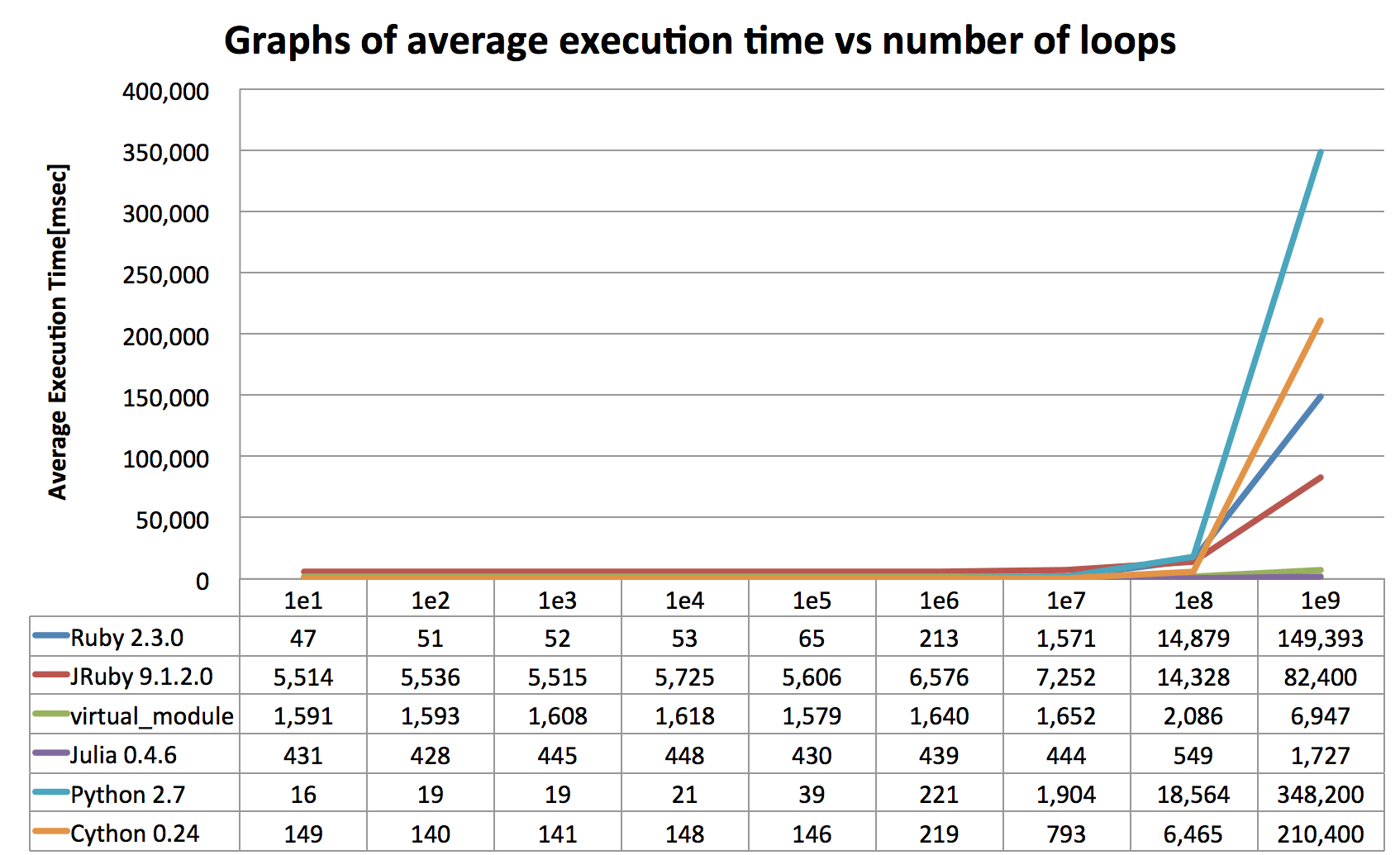 Graphs of average execution time vs number of loops(MacBook Pro) Benchmarking results