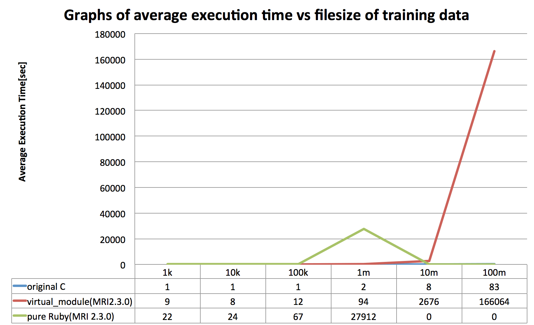 Graphs of average execution time vs filesize of training data(Ubuntu16) Benchmarking results