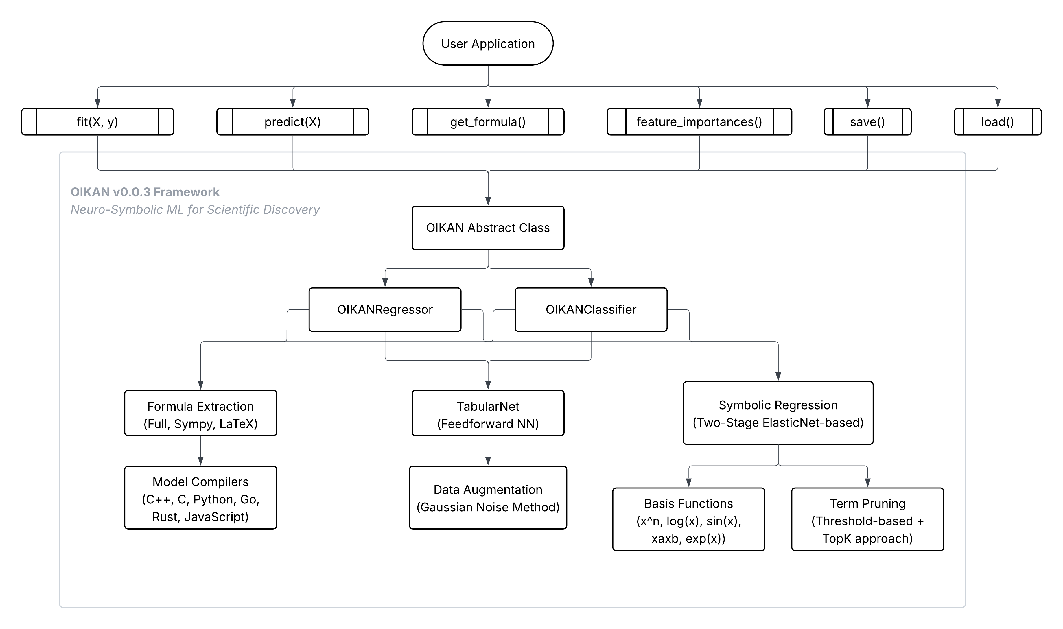 OIKAN v0.0.3 High-Level Architecture