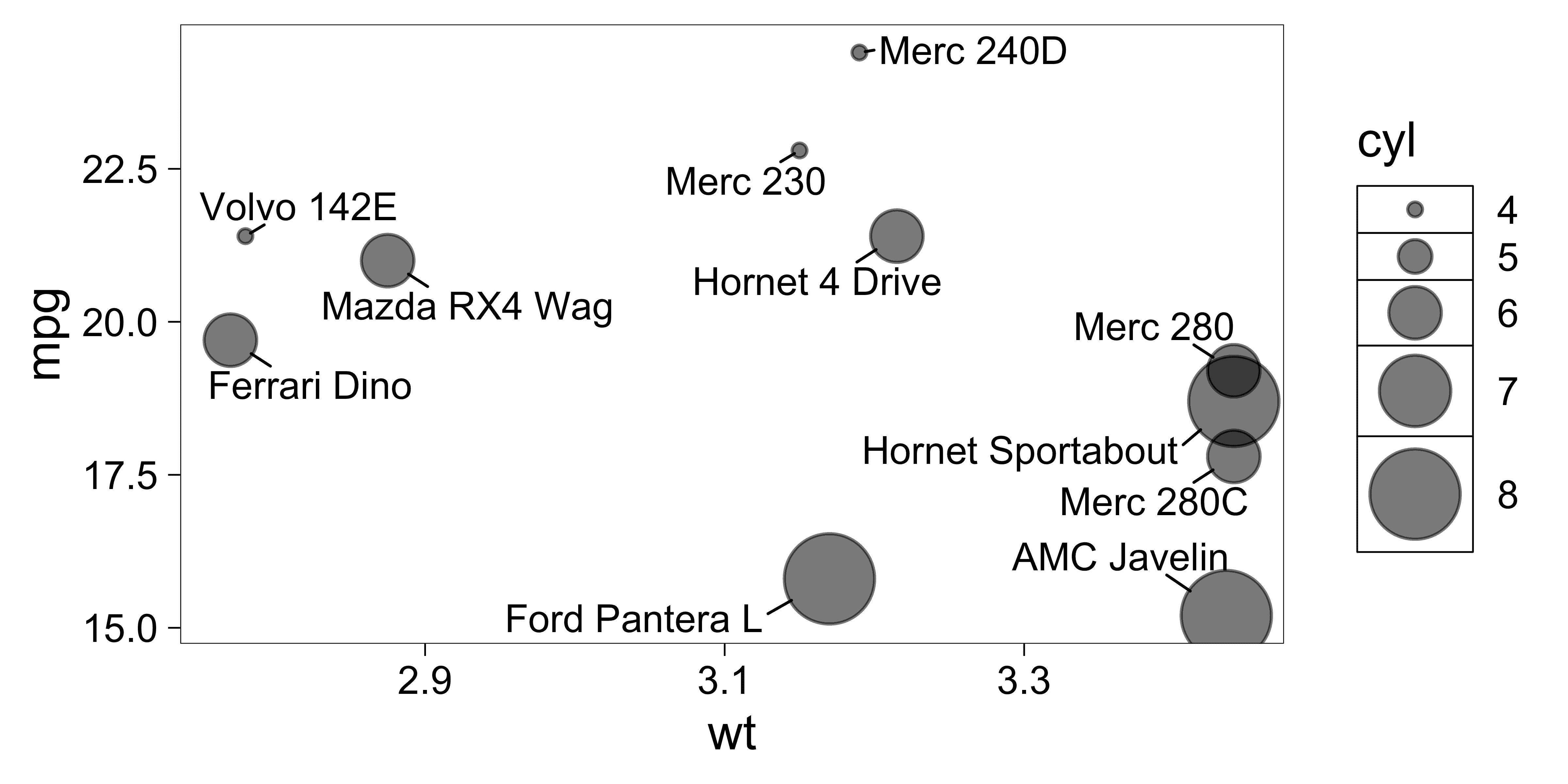 Repel labels from data points with different
sizes