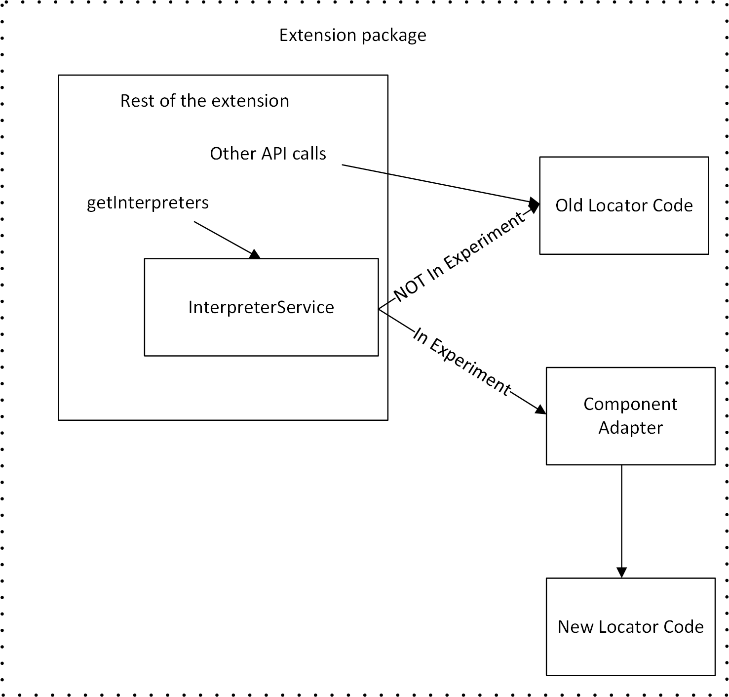 getInterpreters call flow with and without experiment flag set getInterpreters call flow with and without experiment flag set