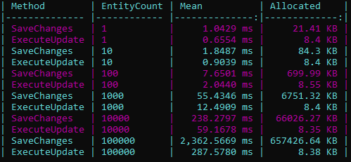 EF Core - ExecuteUpdate vs SaveChanges
