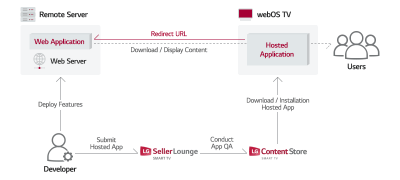 Image describing how to deliver a hosted app to users
