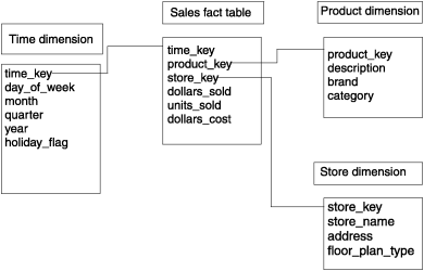 Dimensional Data Modelling: Typical Dimensional Table