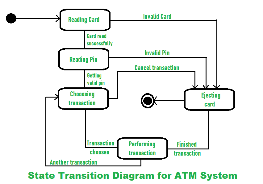 State Transition Testing