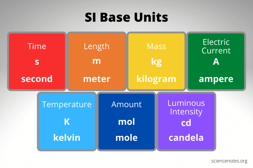 SI Base Units