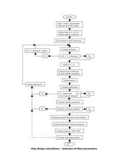 Ship design calculations – Selection of Main parameters
START
Read : owner’s requirements
(ship type dwt/TEU, speed)
Define