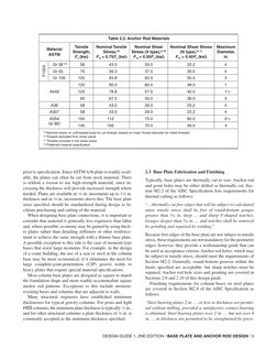 DESIGN GUIDE 1, 2ND EDITION / BASE PLATE AND ANCHOR ROD DESIGN / 3
Table 2.2. Anchor Rod Materials
Material
ASTM
Tensile
Str