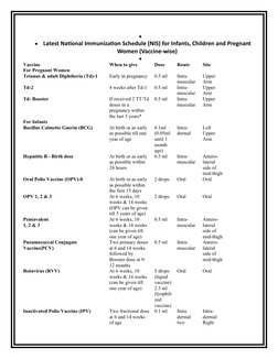 
Latest National Immunization Schedule (NIS) for Infants, Children and Pregnant
Women (Vaccine-wise)
Vaccine
When to gi