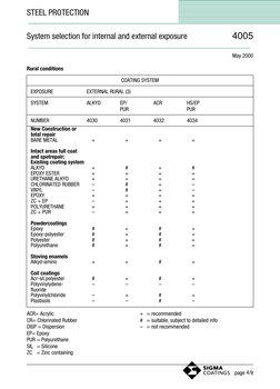 May 2000
Rural conditions
COATING SYSTEM
EXPOSURE
EXTERNAL RURAL (3)
SYSTEM
ALKYD
EP/
ACR
HS/EP
PUR
PUR
N