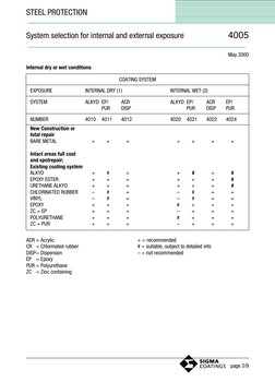 May 2000
Internal dry or wet conditions
COATING SYSTEM
EXPOSURE
INTERNAL DRY (1)
INTERNAL WET (2)
SYSTEM
ALKYD EP/