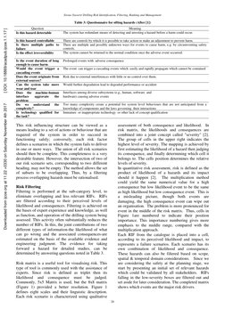 Sirous Yasseri/ Drilling Risk Identification, Filtering, Ranking and Management
20
Table 3: Questionnaire for sifting haz