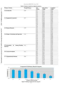 Sirous Yasseri/ IJCOE 2017, 1(1); p.17-26
23
Table 4: Summary of pairwise comparison matrices
Primary Criteria
Weigh