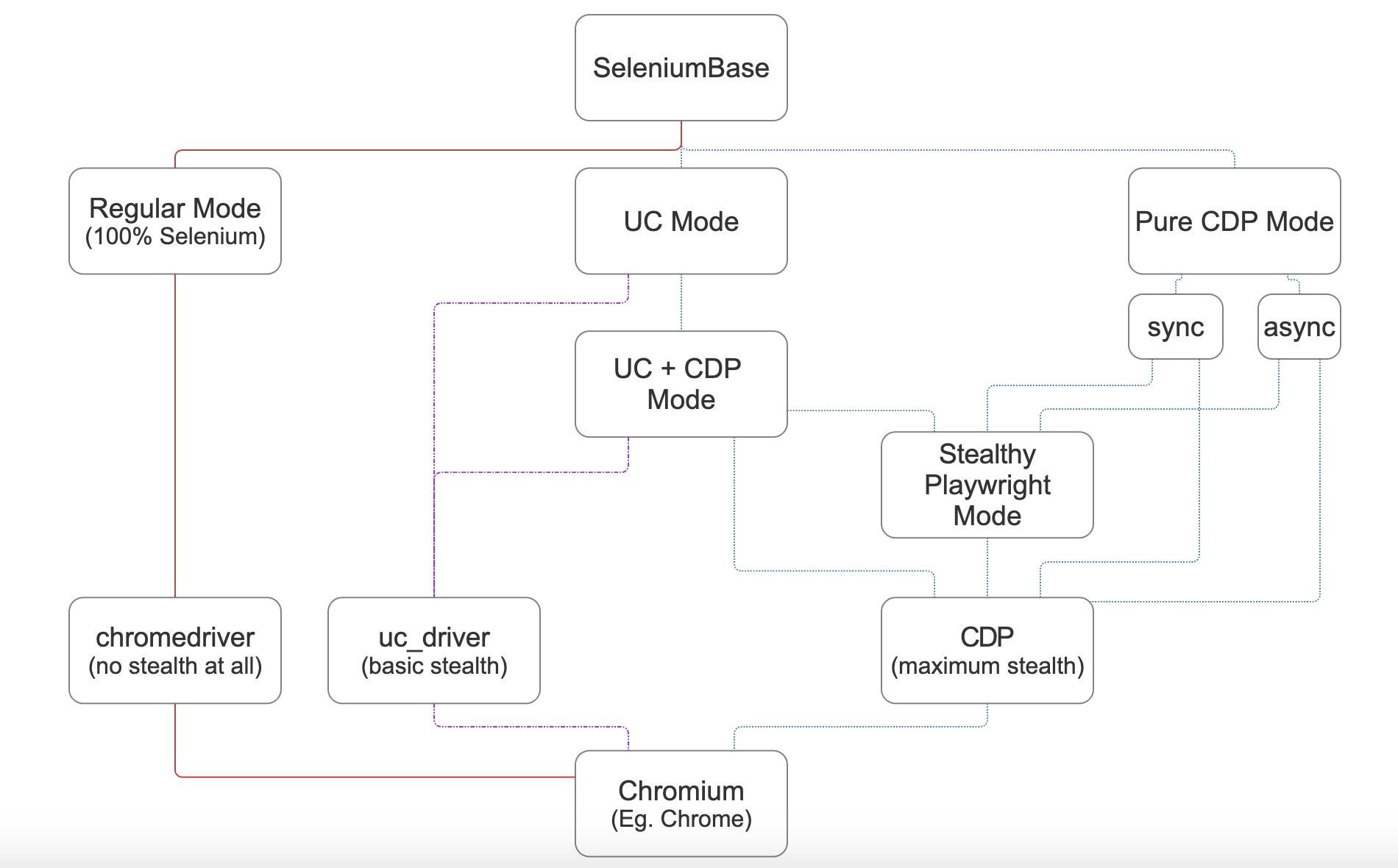High-Level Stealthy Architecture Overview High-Level Stealthy Architecture Overview