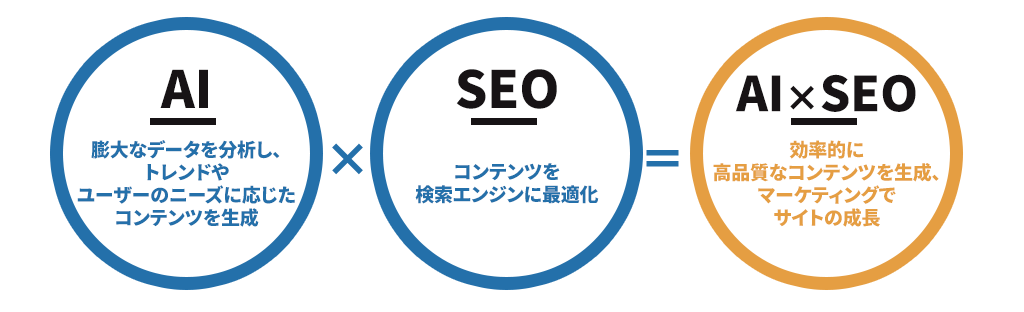 AIとSEOを活用
