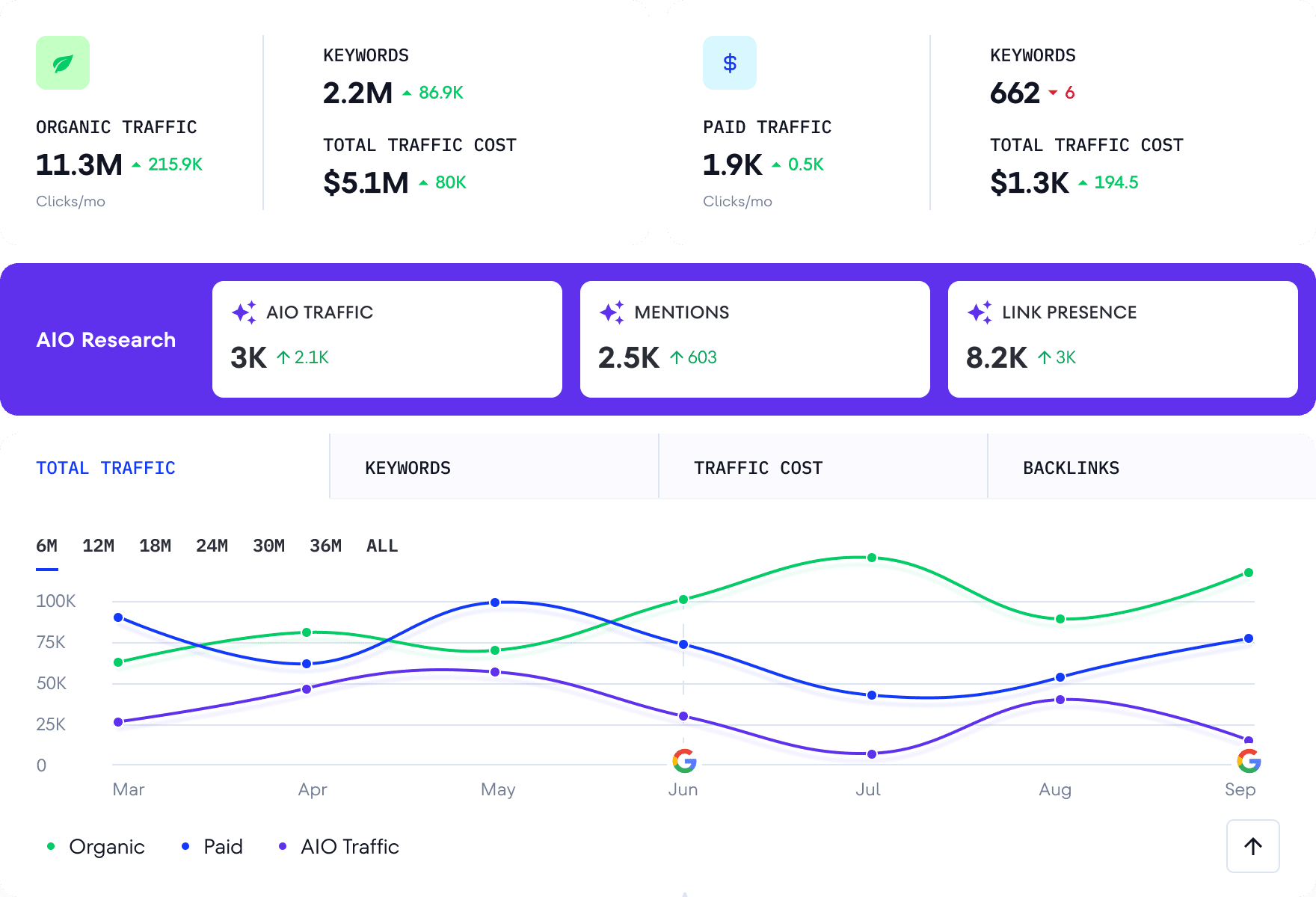 Get an overview of competitor site visits in one click