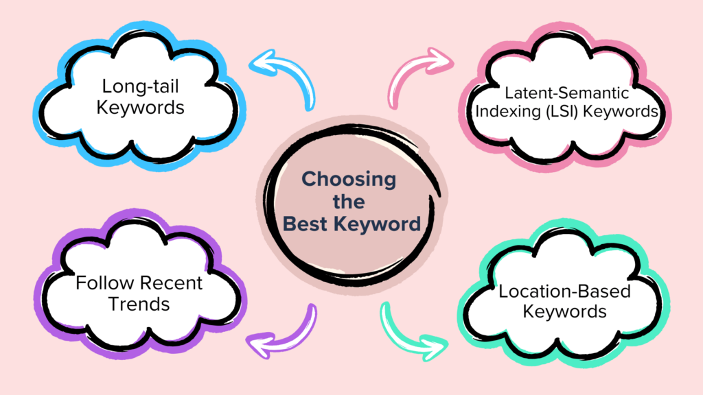 Choosing the Best Keyword