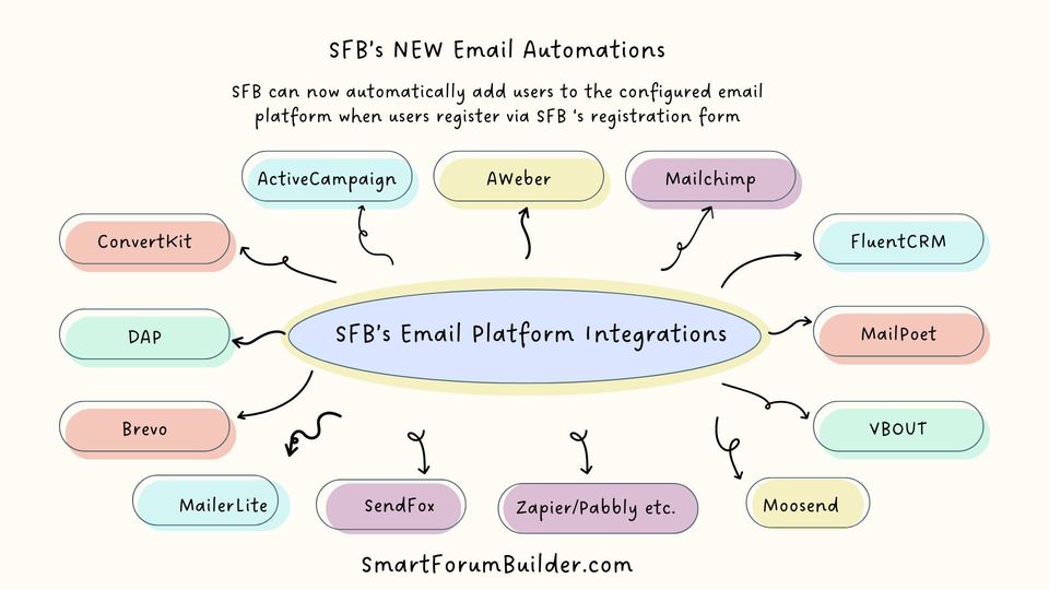 SFB EMAIL INTEGRATIONS