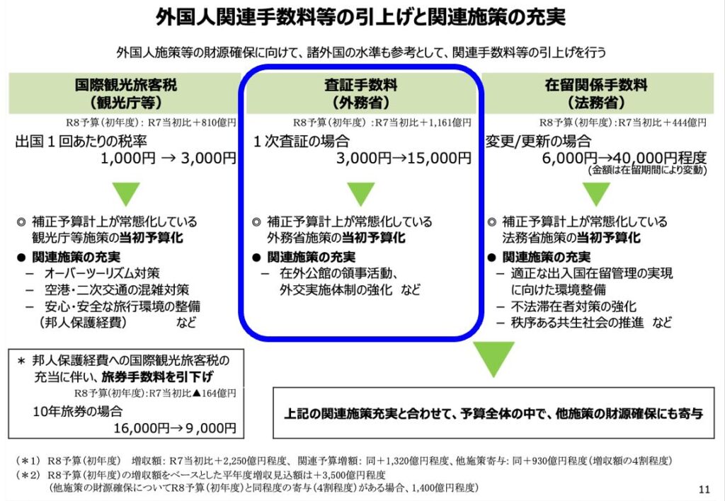 VISA(査証)の手数料についてビザ専門の行政書士が解説