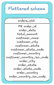 Flattened schema displaying essential order data attributes for analysis