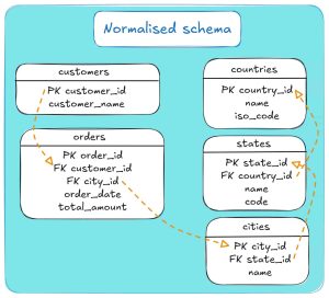 Normalized database schema illustrating customer order relationships