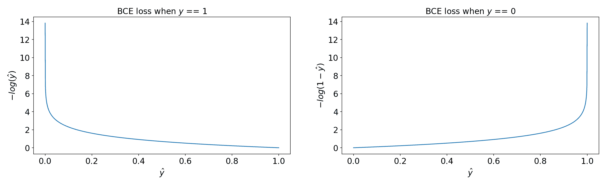 binary cross entropy terms