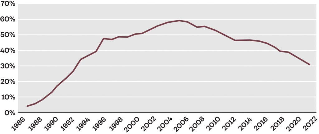 Imports and exports of foreign-invested enterprises (FIEs) in China