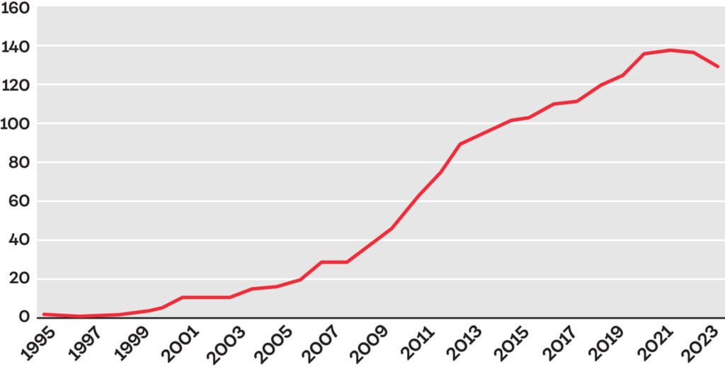 Figure 2: Number of Chinese companies on the Fortune Global 500 list.