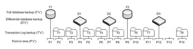 Point in Time Recovery