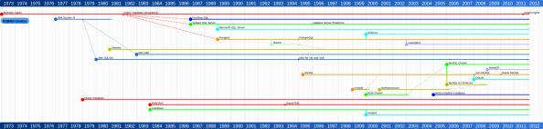 RDBMS_timeline.svg