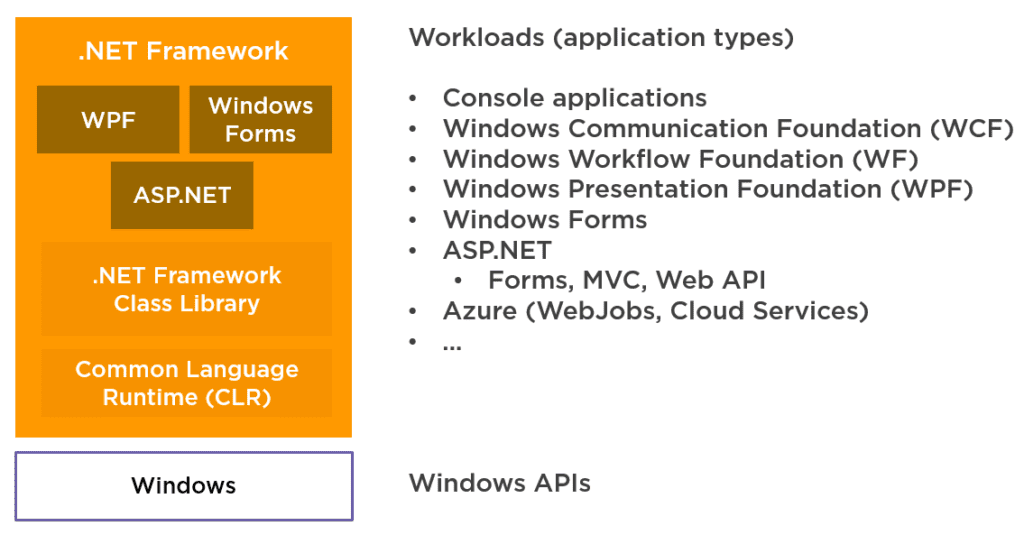 .NET Framework The .NET ecosystem has runtimes. The oldest and most well-known runtime is the .NET Framework.