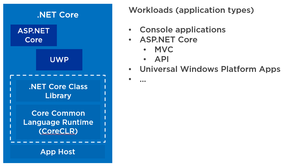 .NET Core .NET Core is not the new version of the .NET Framework, it is just a different version that you can use for some use cases. .NET Core is not going to replace the .NET Framework.