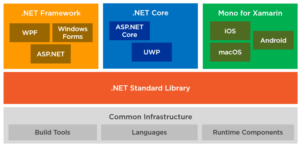 current state of the .NET ecosystem Image represents the current state of the .NET ecosystem