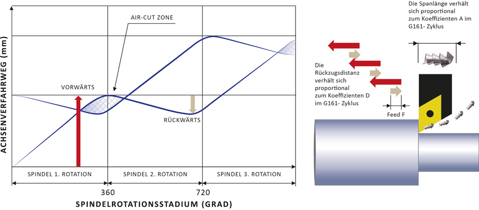 Abbildung/Skizze der Air-Cut-Technologie