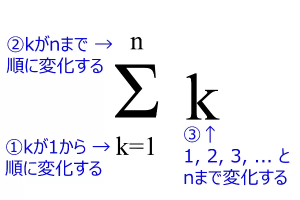∑(シグマ): 和を計算