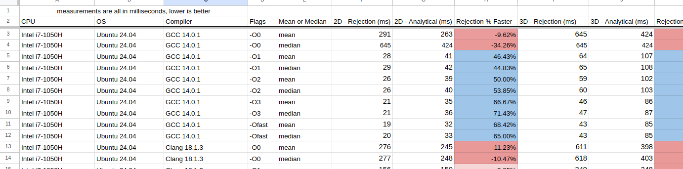 spreadsheet for C++ benchmark