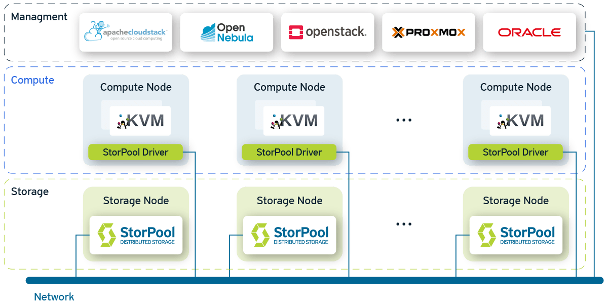 disaggregated infrastructure graph storpool
