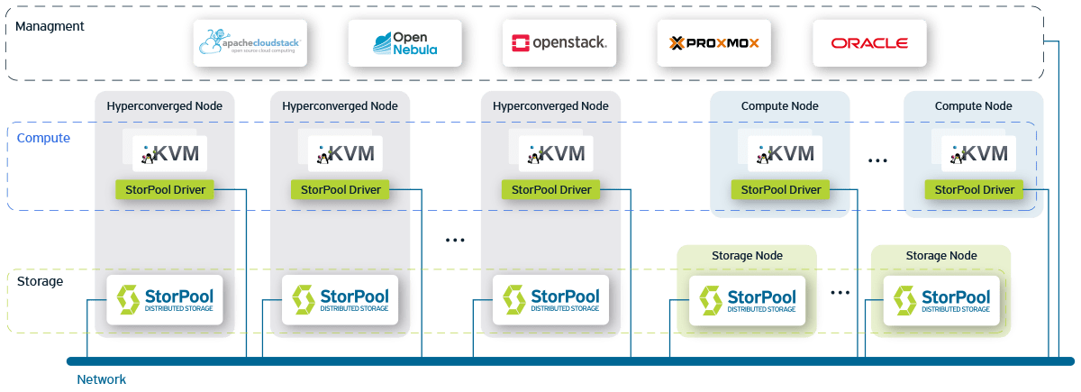 StorPool Linux Mixed Infrastructure Cloud graph