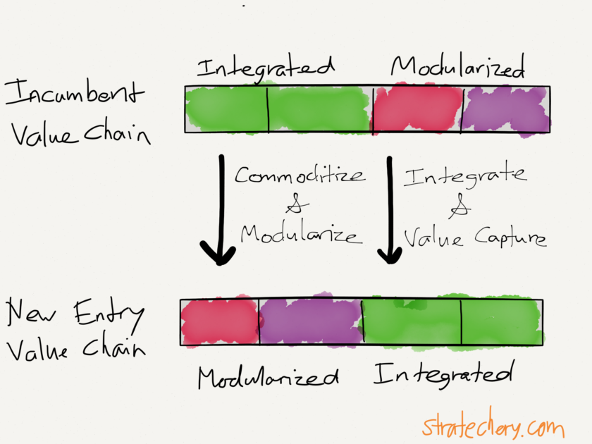 Zillow, Aggregation, and Integration