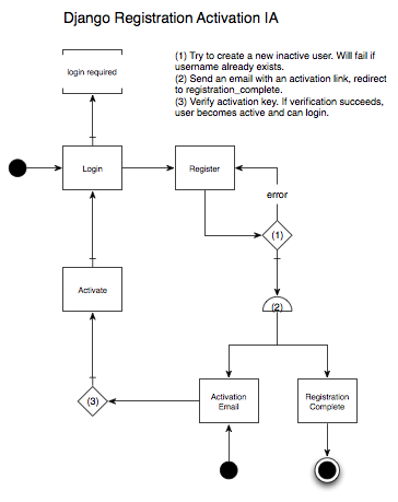 Django Registration IA Django Registration IA