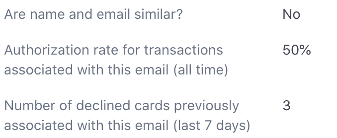 Stripe fraud insights showing authorization rates for email