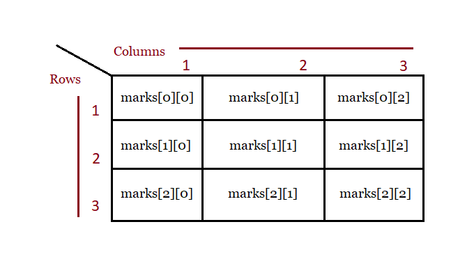 Two Dimensional Arrays Rows and Columns Structure