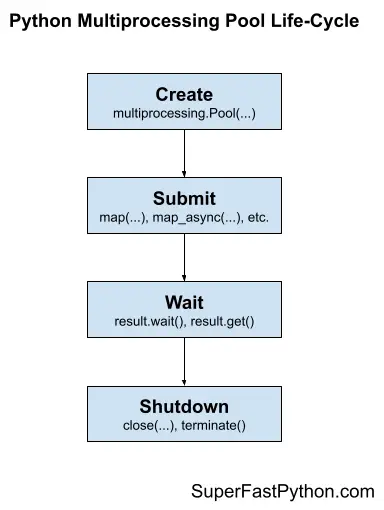 Multiprocessing-Pool-Life-Cycle