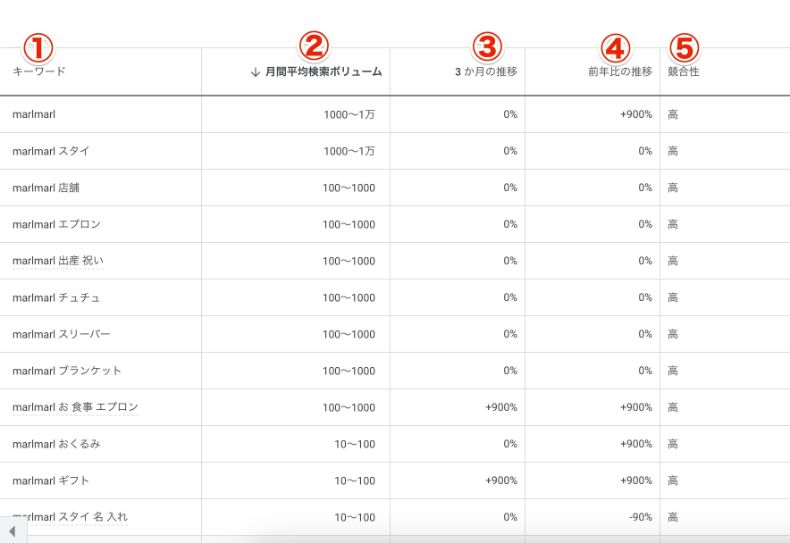 キーワードプランナーの説明
