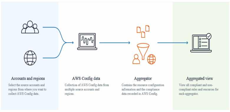 AWS Training AWS Config 2
